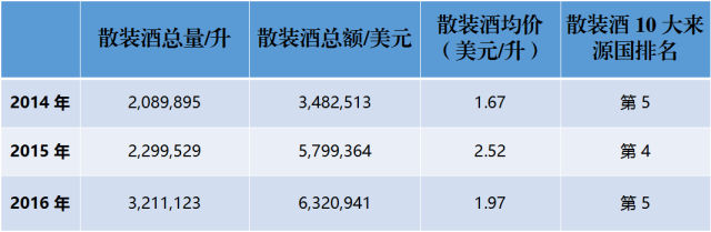 近3年来，中国到底进口了多少法国葡萄酒？