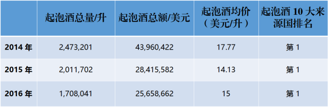 近3年来，中国到底进口了多少法国葡萄酒？