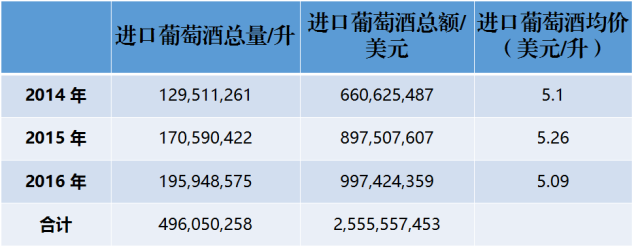 近3年来，中国到底进口了多少法国葡萄酒？