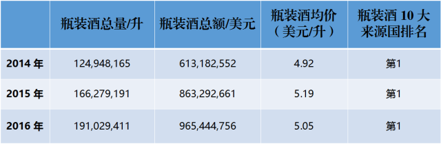 近3年来，中国到底进口了多少法国葡萄酒？